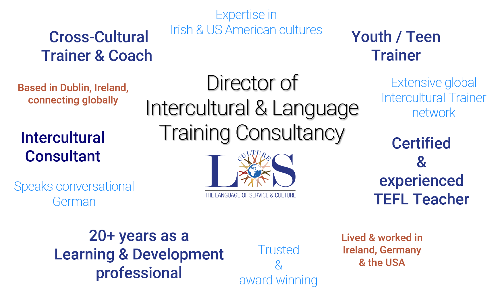 Summary of Rosemary's various titles and qualifications. The words 'Director of Intercultural and Language Training Consultancy' are centred and other text is positioned in a circle around it.